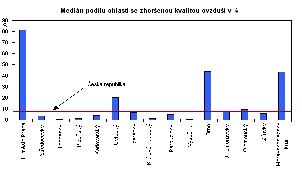 Graf 19 Medián podílu oblastí se zhoršenou kvalitou ovzduší v %